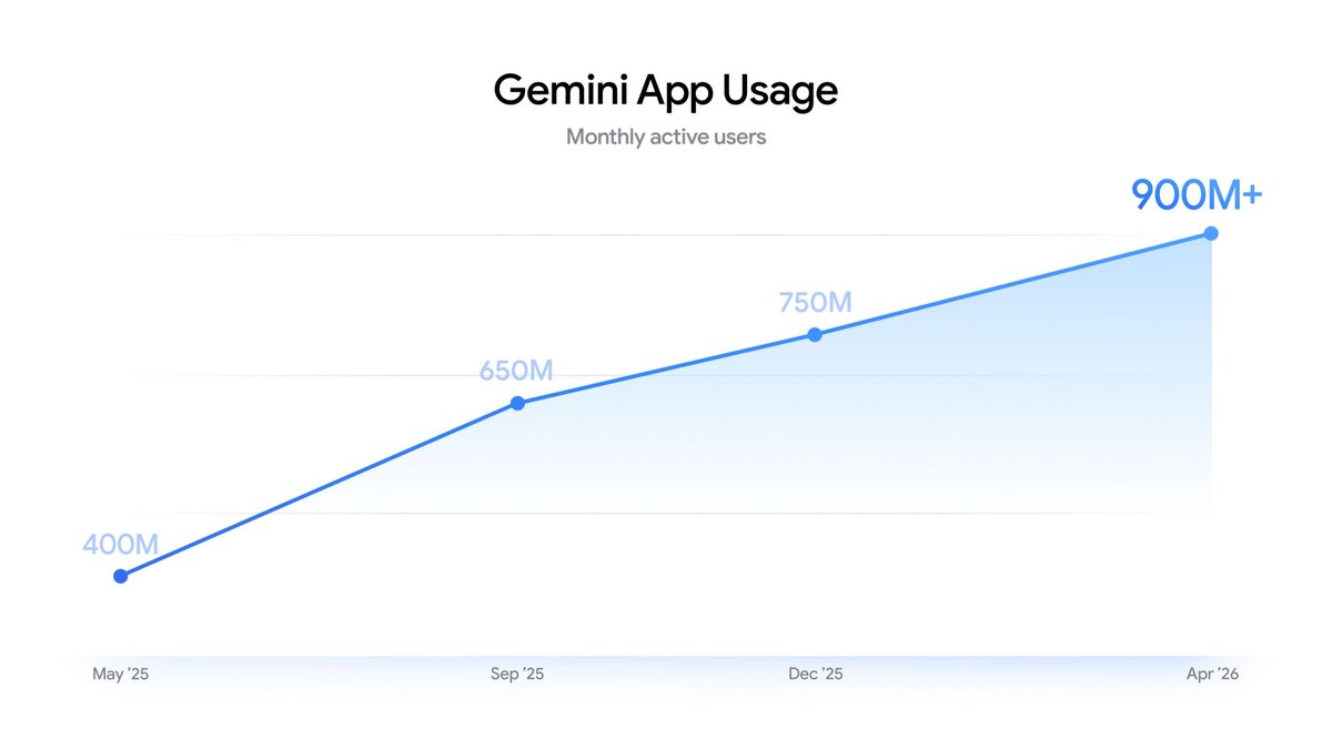 Gemini app 900M users